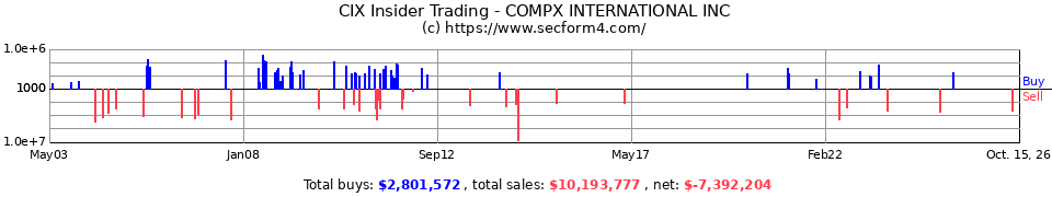CIX Insider Trading Transactions for CompX International Inc.
