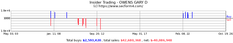 Insider Trading Transactions for Owens Gary D