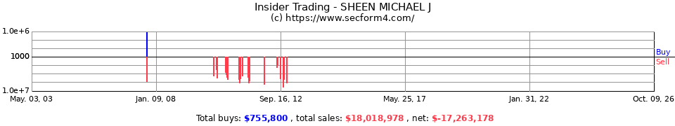 Insider Trading Transactions for Sheen Michael J