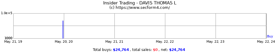 Insider Trading Transactions for DAVIS THOMAS L