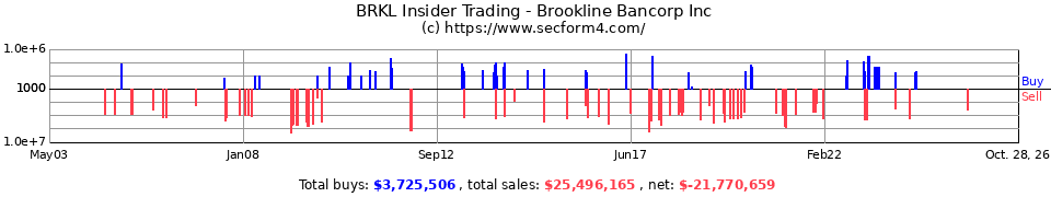 BRKL Insider Trading Transactions for Brookline Bancorp Inc.