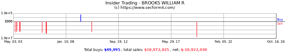Insider Trading Transactions for Brooks William R