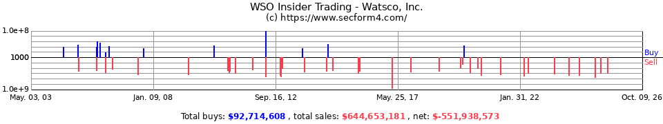 WSO Insider Trading Transactions for Watsco Inc.