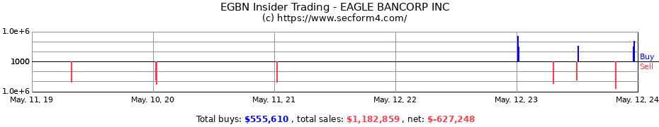 Insider Trading Transactions for EAGLE BANCORP INC