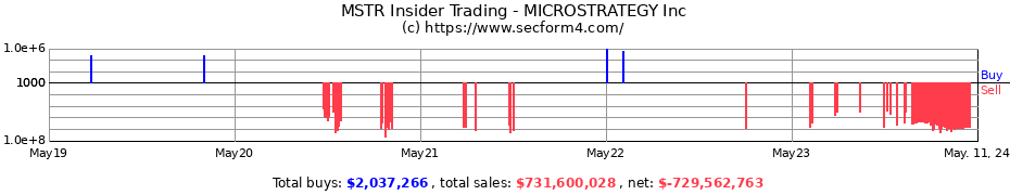 Insider Trading Transactions for MICROSTRATEGY Inc