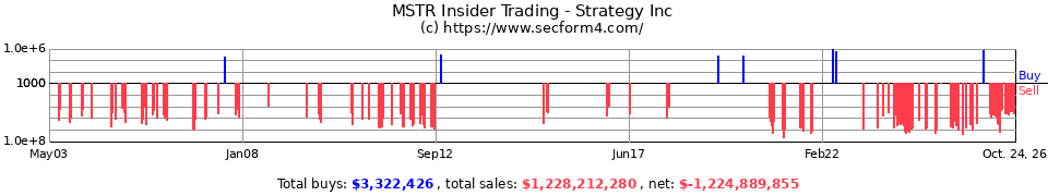 MSTR Insider Trading Transactions for MicroStrategy Inc.