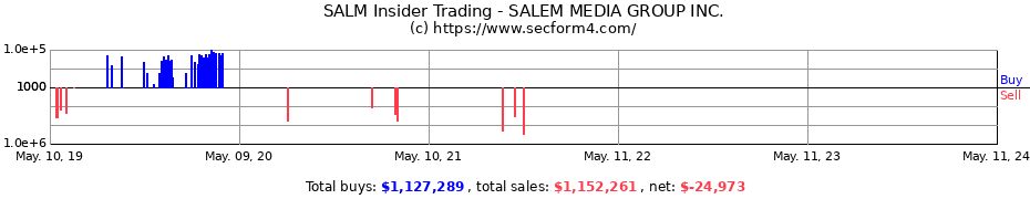 Insider Trading Transactions for SALEM MEDIA GROUP INC.