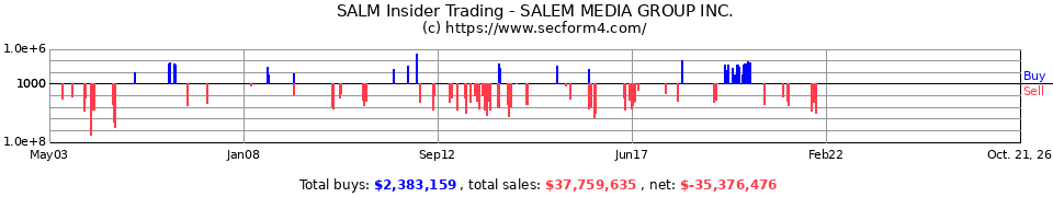 SALM Insider Trading Transactions for Salem Communications Corp.