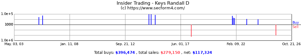 Insider Trading Transactions for Keys Randall D