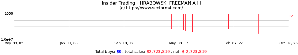 Insider Trading Transactions for Hrabowski Freeman A III