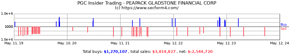 Insider Trading Transactions for PEAPACK GLADSTONE FINANCIAL CORP