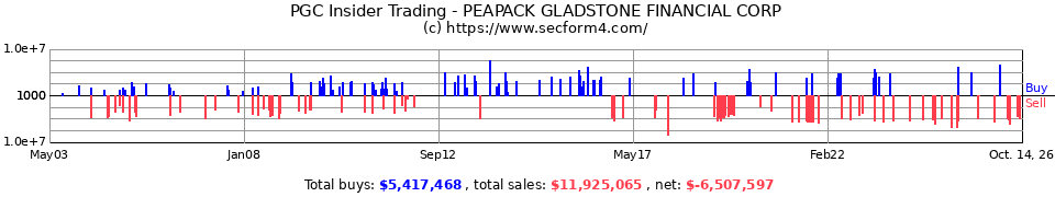 PGC Insider Trading Transactions for Peapack-Gladstone Financial Co