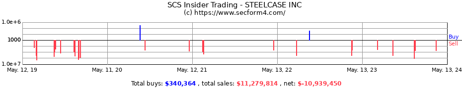 Insider Trading Transactions for STEELCASE INC