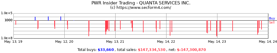 Insider Trading Transactions for QUANTA SERVICES INC.