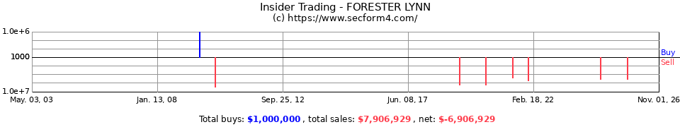 Insider Trading Transactions for Forester Lynn