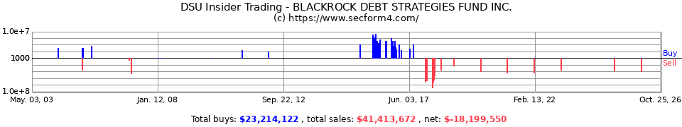 DSU Insider Trading Transactions for Blackrock Debt Strategies Fund