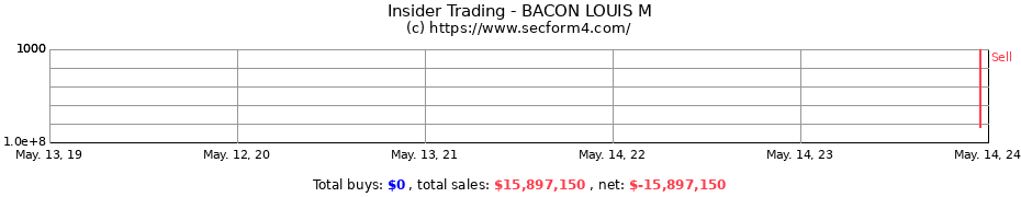 Insider Trading Transactions for BACON LOUIS M
