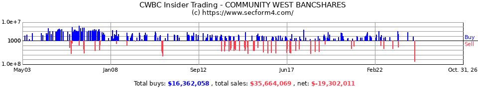 CWBC Insider Trading Transactions for Community West Bancshares