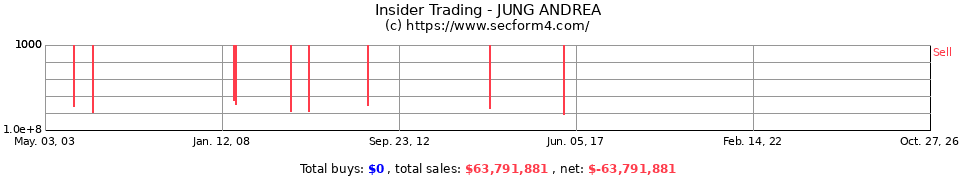 Insider Trading Transactions for Jung Andrea
