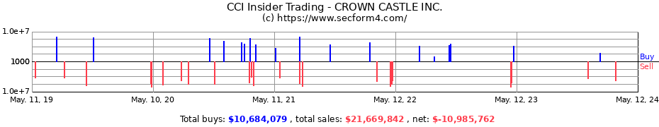 Insider Trading Transactions for CROWN CASTLE INC.