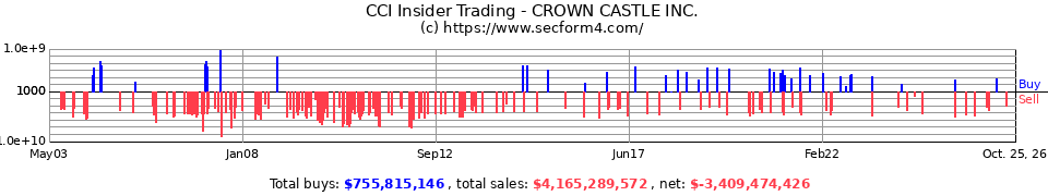 CCI Insider Trading Transactions for Crown Castle International Cor