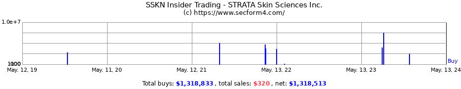 Insider Trading Transactions for STRATA Skin Sciences Inc.