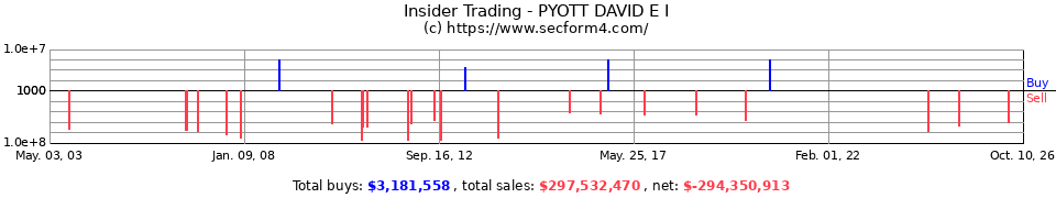 Insider Trading Transactions for Pyott David E I