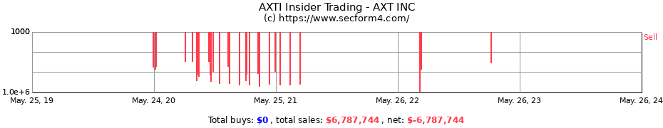 Insider Trading Transactions for AXT INC
