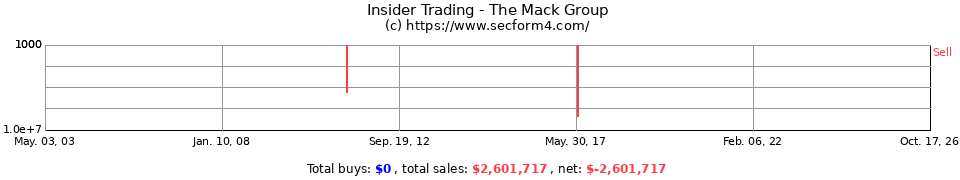 Insider Trading Transactions for Mack William L