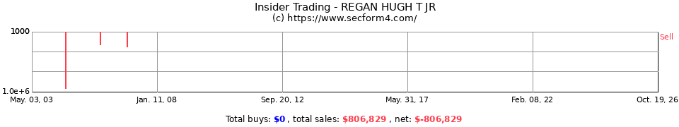 Insider Trading Transactions for Regan Hugh T Jr