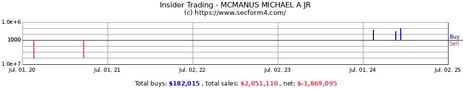 Insider Trading Transactions for MCMANUS MICHAEL A JR