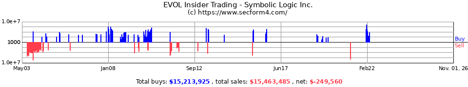 EVOL Insider Trading Transactions for Evolving Systems Inc.