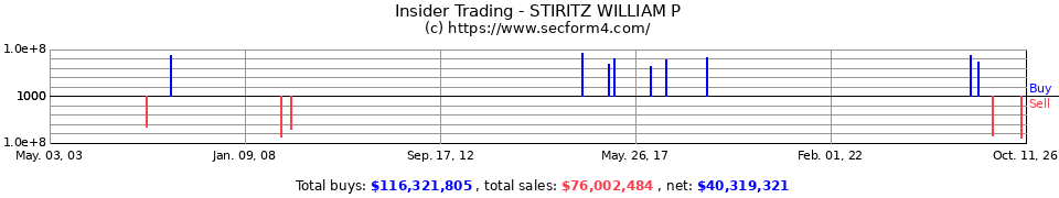 Insider Trading Transactions for Stiritz William P
