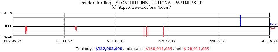 Insider Trading Transactions for Stonehill Institutional Partners LP