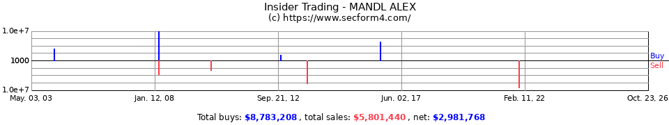 Insider Trading Transactions for Mandl Alex