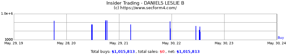 Insider Trading Transactions for DANIELS LESLIE B