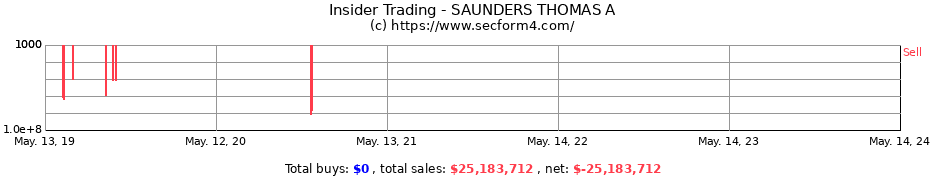 Insider Trading Transactions for SAUNDERS THOMAS A
