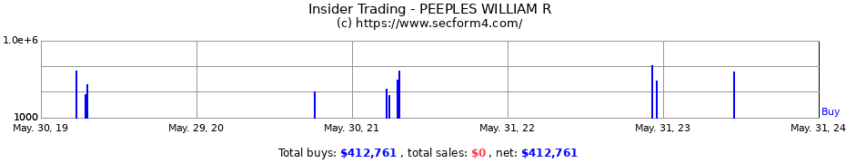 Insider Trading Transactions for PEEPLES WILLIAM R