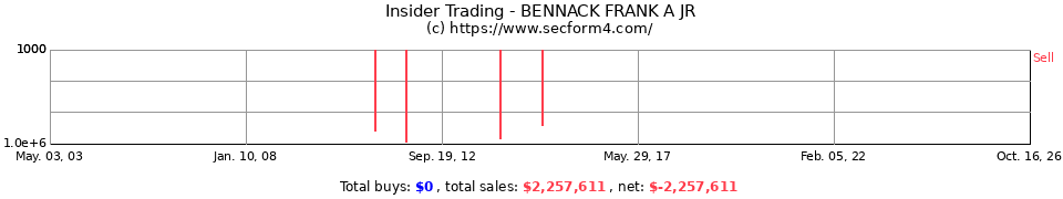Insider Trading Transactions for Bennack Frank A Jr