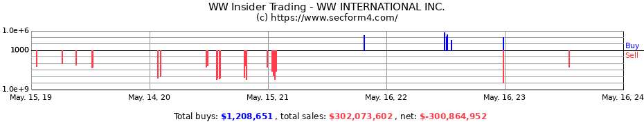 Insider Trading Transactions for WW INTERNATIONAL INC.