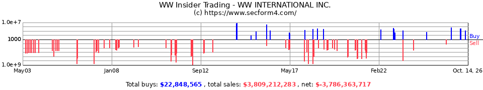 WTW Insider Trading Transactions for Weight Watcher's International
