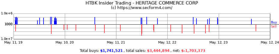 Insider Trading Transactions for HERITAGE COMMERCE CORP