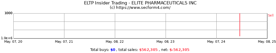 Insider Trading Transactions for ELITE PHARMACEUTICALS INC