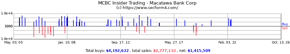 MCBC Insider Trading Transactions for Macatawa Bank Corp.