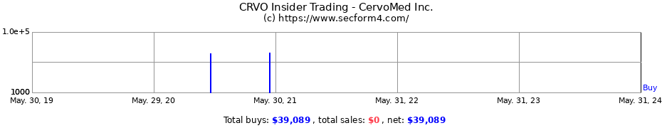 Insider Trading Transactions for CervoMed Inc.