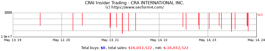Insider Trading Transactions for CRA INTERNATIONAL INC.