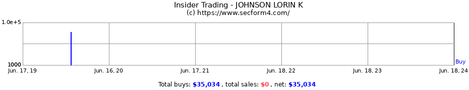 Insider Trading Transactions for JOHNSON LORIN K