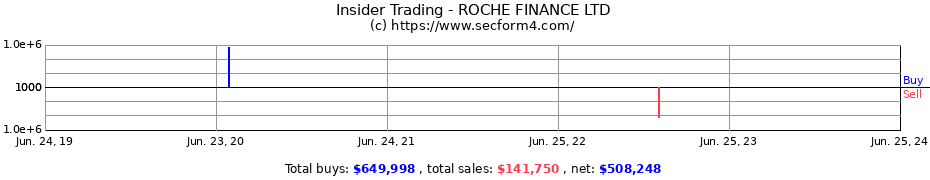 Insider Trading Transactions for ROCHE FINANCE LTD