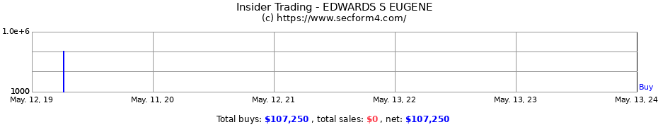 Insider Trading Transactions for EDWARDS S EUGENE