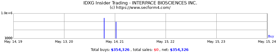 Insider Trading Transactions for INTERPACE BIOSCIENCES INC.